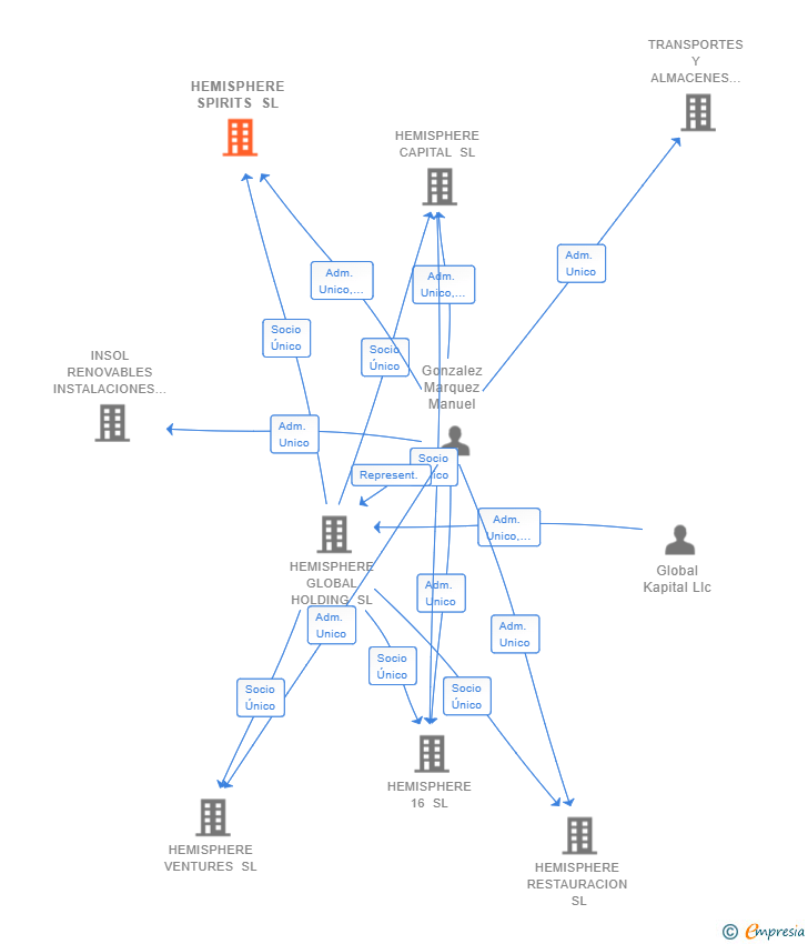 Vinculaciones societarias de HEMISPHERE SPIRITS SL
