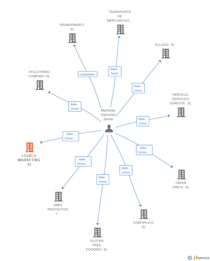 Vinculaciones societarias de LUJALU MARKETING SL