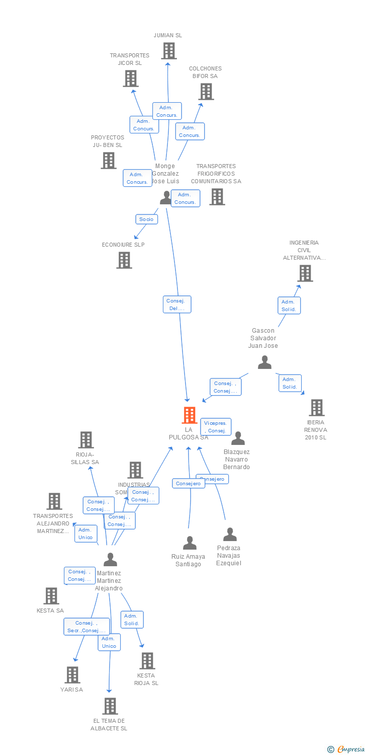 Vinculaciones societarias de LA PULGOSA SA