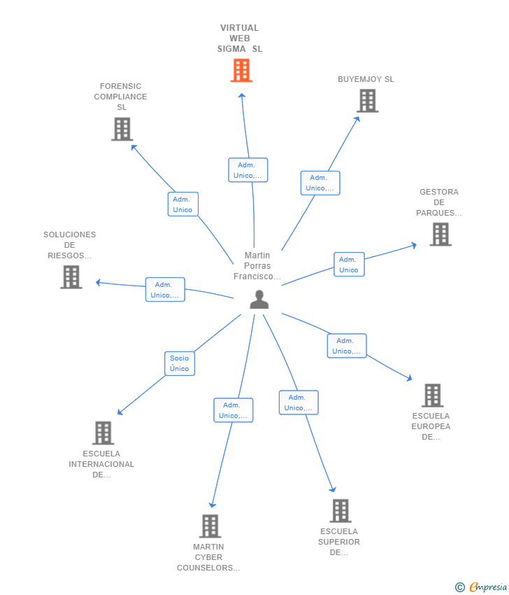 Vinculaciones societarias de VIRTUAL WEB SIGMA SL
