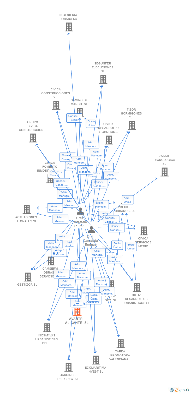 Vinculaciones societarias de AVANTEL ALICANTE SL