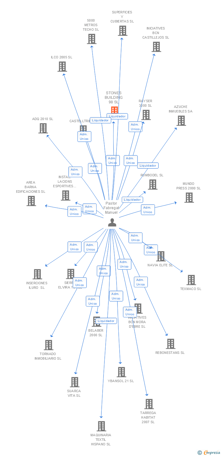 Vinculaciones societarias de STONES BUILDING 98 SL