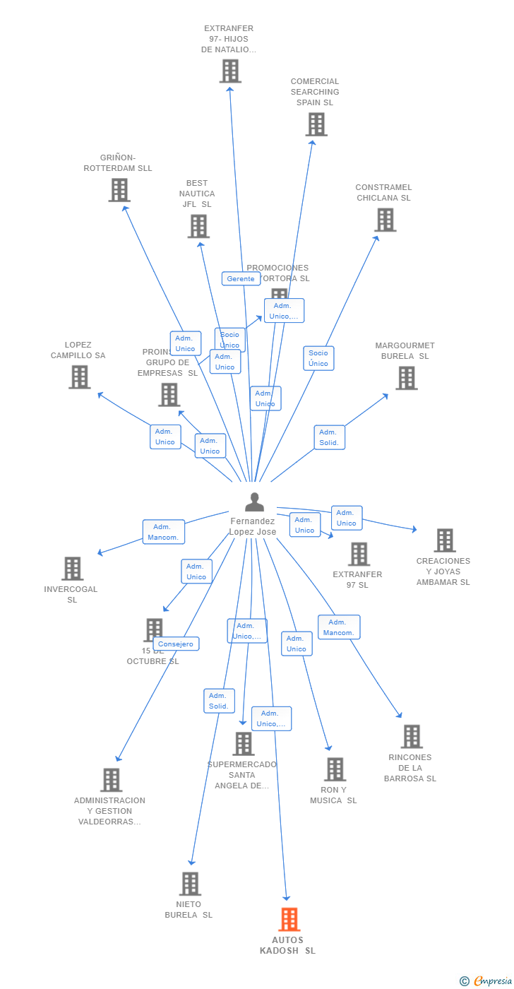 Vinculaciones societarias de AUTOS KADOSH SL