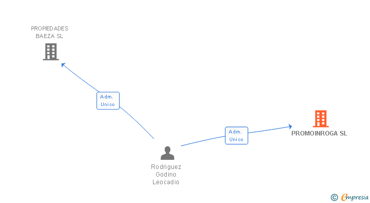Vinculaciones societarias de PROMOINROGA SL