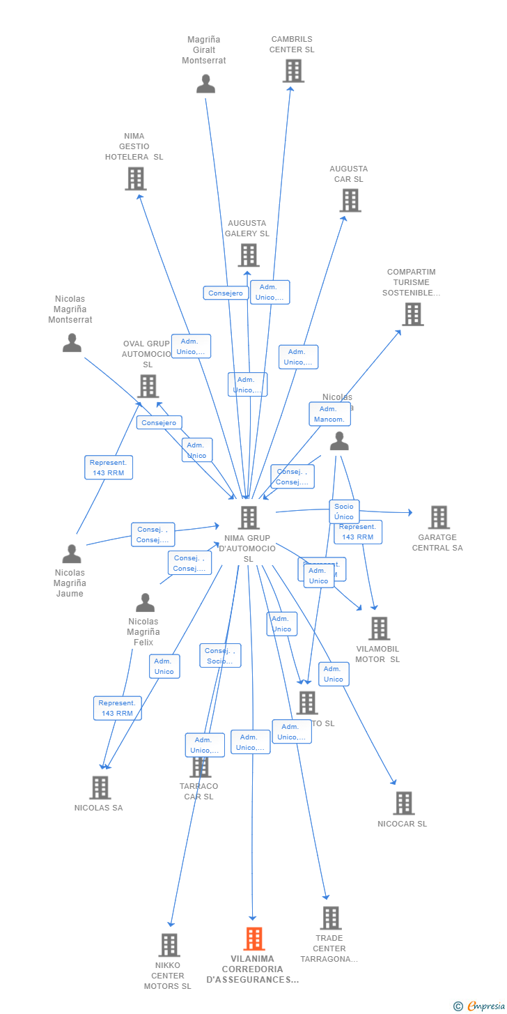 Vinculaciones societarias de VILANIMA CORREDORIA D'ASSEGURANCES SL