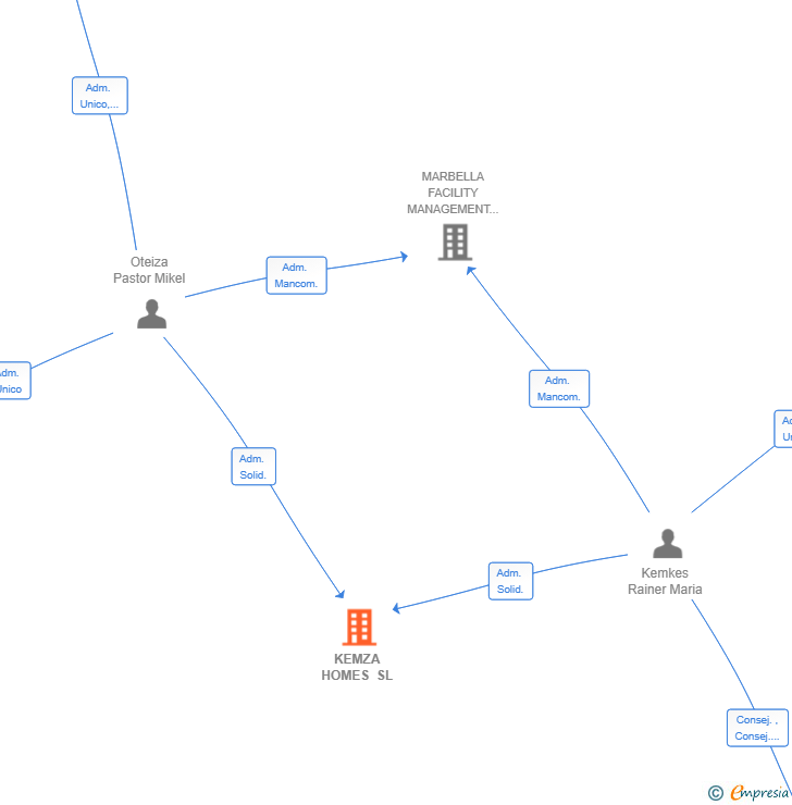 Vinculaciones societarias de KEMZA HOMES SL