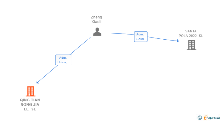 Vinculaciones societarias de QING TIAN NONG JIA LE SL