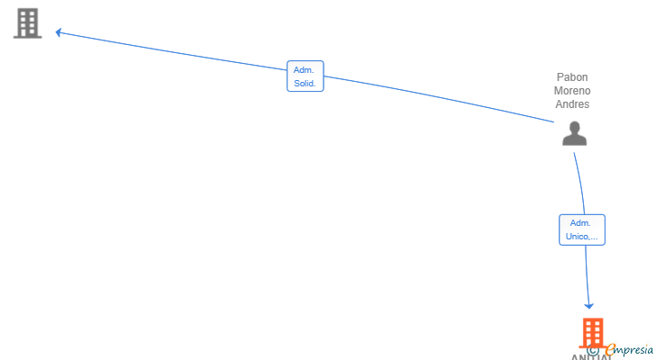Vinculaciones societarias de ANDJAI INVERSIONES Y PROYECTOS SL