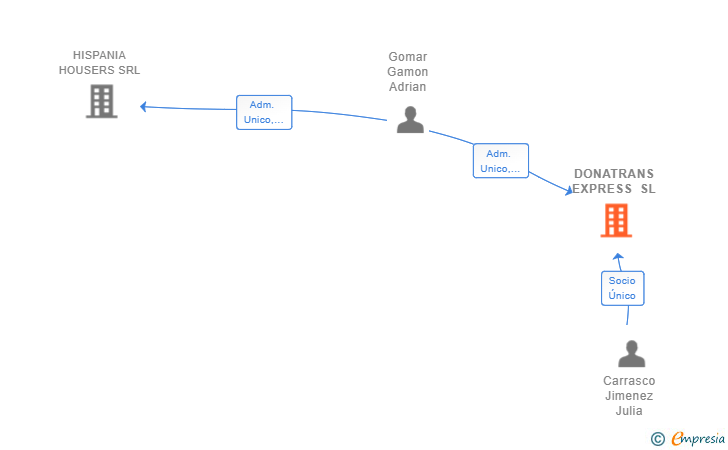 Vinculaciones societarias de DONATRANS EXPRESS SL