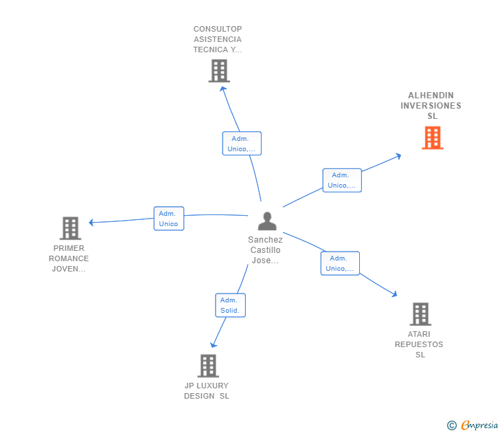 Vinculaciones societarias de ALHENDIN INVERSIONES SL