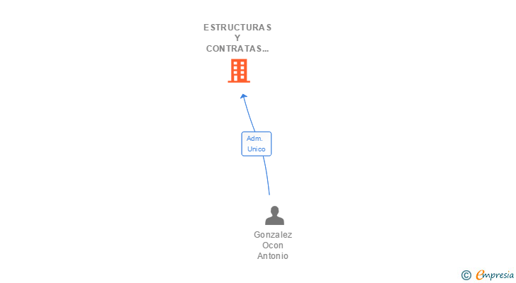 Vinculaciones societarias de ESTRUCTURAS Y CONTRATAS ARDALES SA