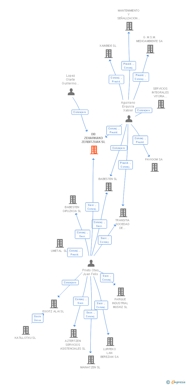 Vinculaciones societarias de DB ZEHARKAKO ZERBITZUAK SL