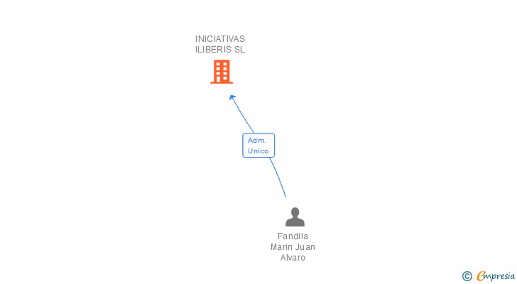 Vinculaciones societarias de INICIATIVAS ILIBERIS SL