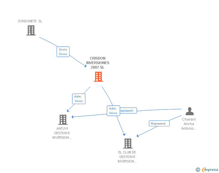 Vinculaciones societarias de CRISDON INVERSIONES 2007 SL