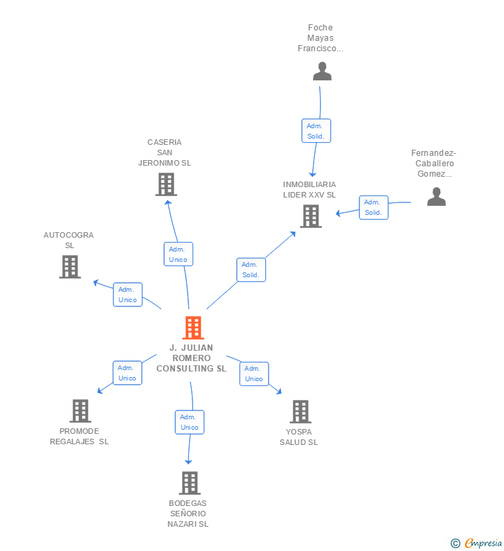 Vinculaciones societarias de J. JULIAN ROMERO CONSULTING SL