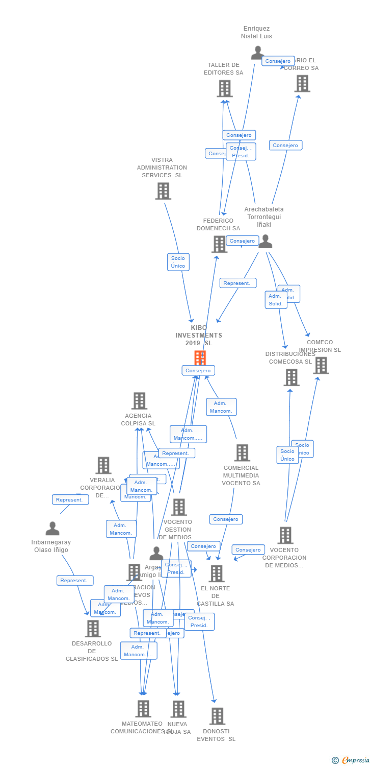 Vinculaciones societarias de KIBO INVESTMENTS 2019 SL
