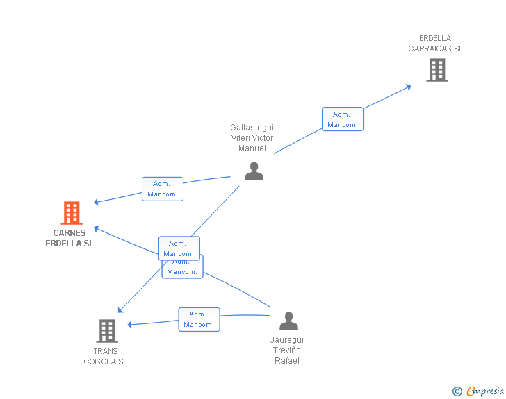 Vinculaciones societarias de CARNES ERDELLA SL