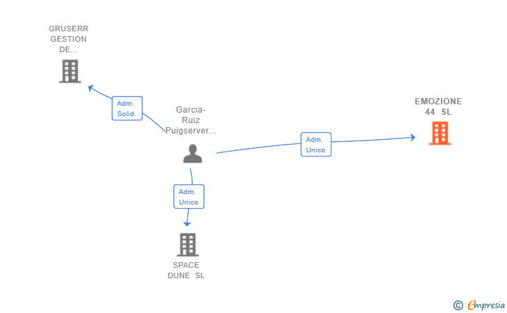 Vinculaciones societarias de EMOZIONE 44 SL