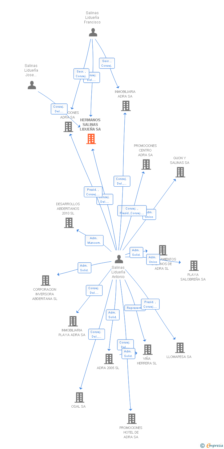 Vinculaciones societarias de HERMANOS SALINAS LIDUEÑA SA