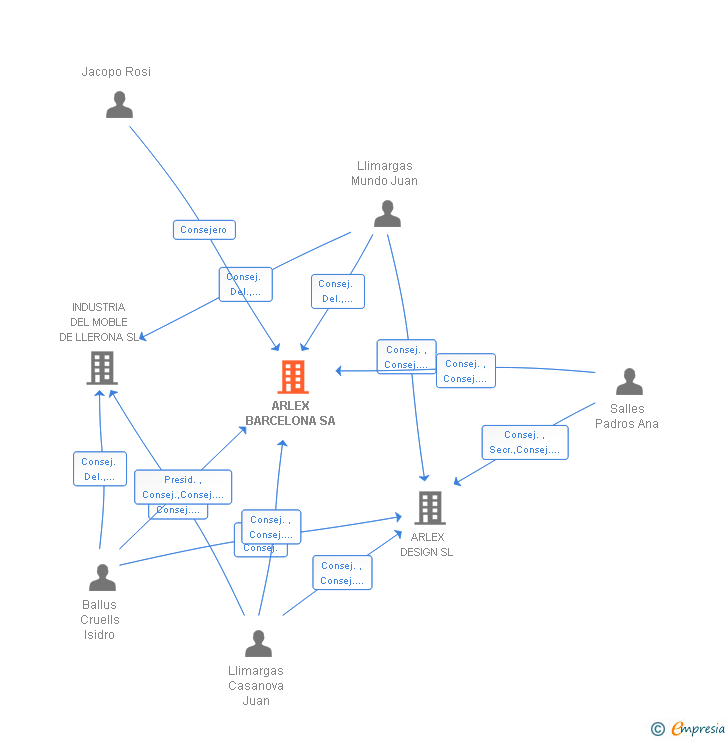 Vinculaciones societarias de ARLEX BARCELONA SA