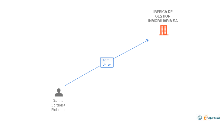 Vinculaciones societarias de IBERICA DE GESTION INMOBILIARIA SA