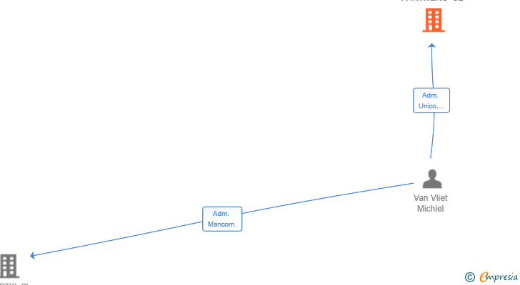 Vinculaciones societarias de REDMOND PARTNERS SL