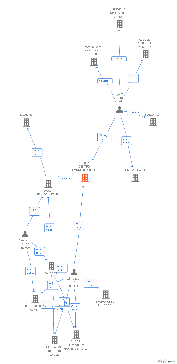 Vinculaciones societarias de QUEILES CENTRO EMPRESARIAL SL