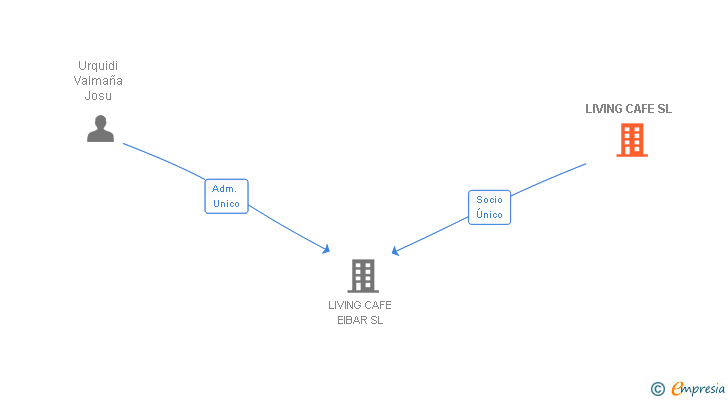 Vinculaciones societarias de LIVING CAFE SL