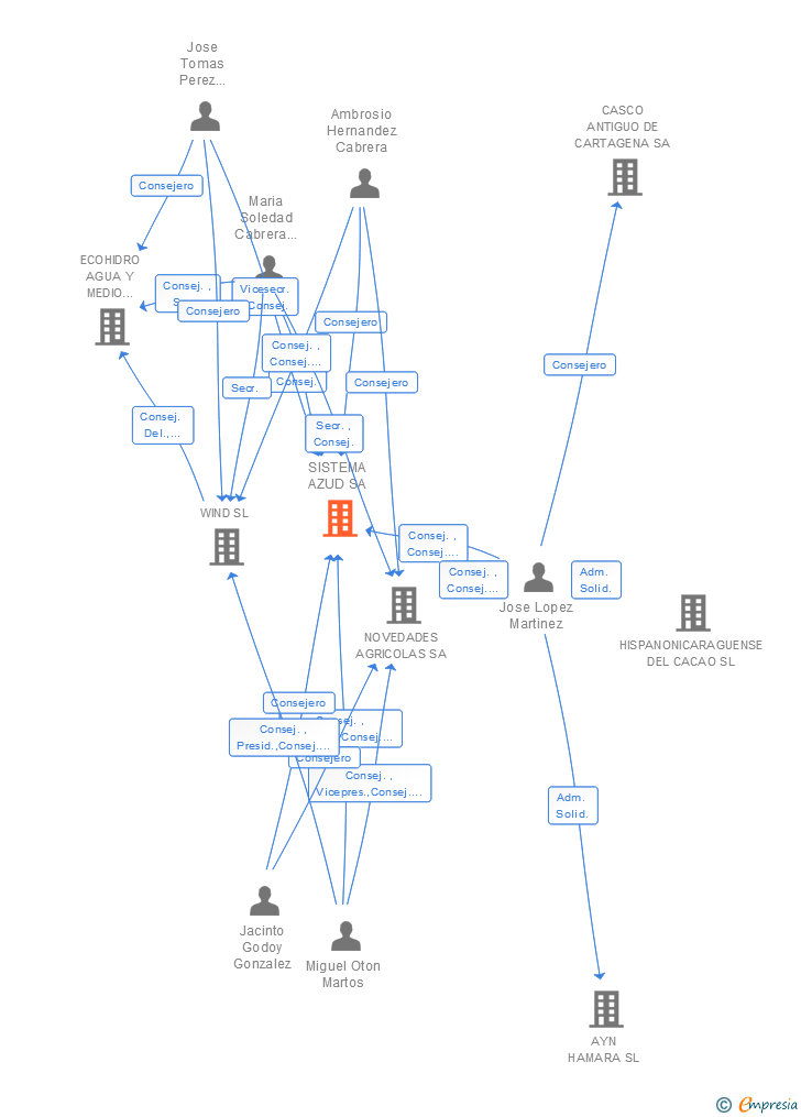 Vinculaciones societarias de SISTEMA AZUD SA