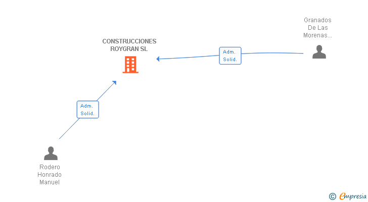 Vinculaciones societarias de CONSTRUCCIONES ROYGRAN SL