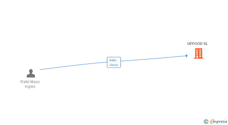 Vinculaciones societarias de UPFOOD SL