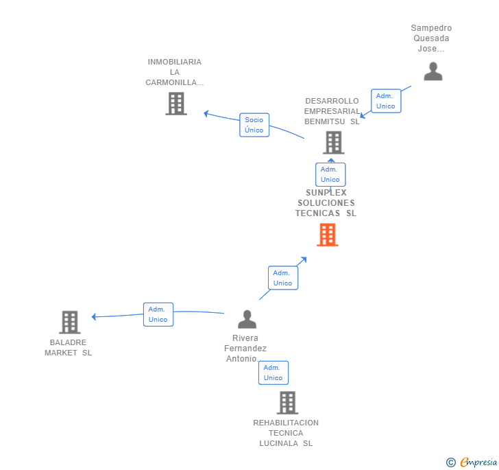 Vinculaciones societarias de SUNPLEX SOLUCIONES TECNICAS SL
