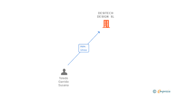Vinculaciones societarias de DESITECH DESIGN SL