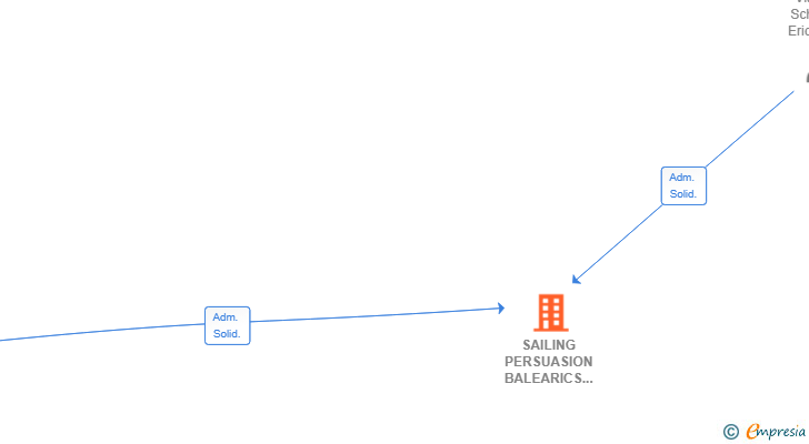 Vinculaciones societarias de SAILING PERSUASION BALEARICS SL