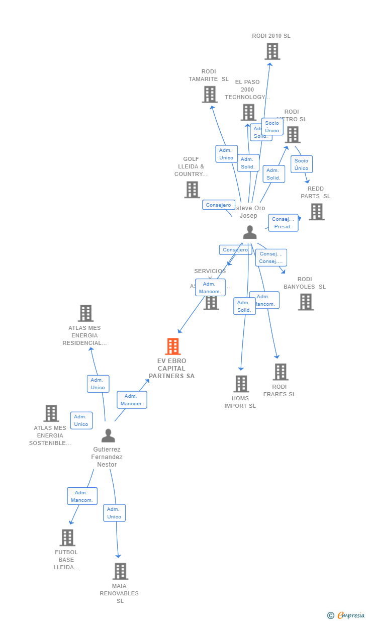 Vinculaciones societarias de EV EBRO CAPITAL PARTNERS F.C.R.E. SA