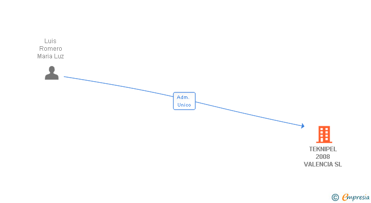 Vinculaciones societarias de TEKNIPEL 2008 VALENCIA SL