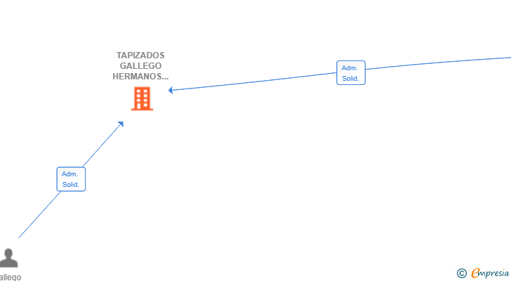 Vinculaciones societarias de TAPIZADOS GALLEGO HERMANOS SLL