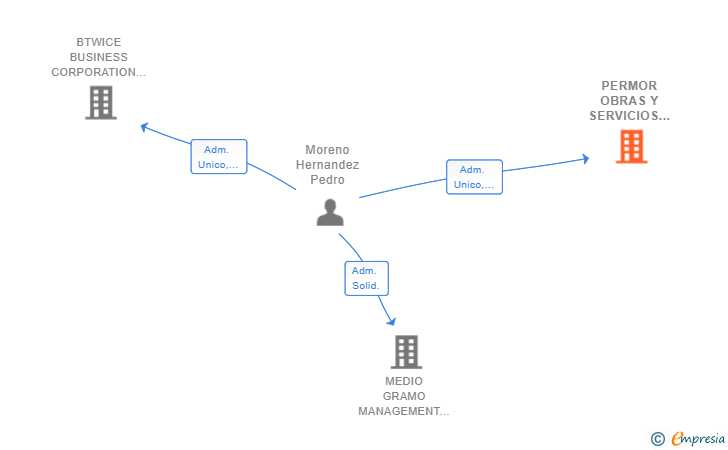 Vinculaciones societarias de PERMOR OBRAS Y SERVICIOS SL