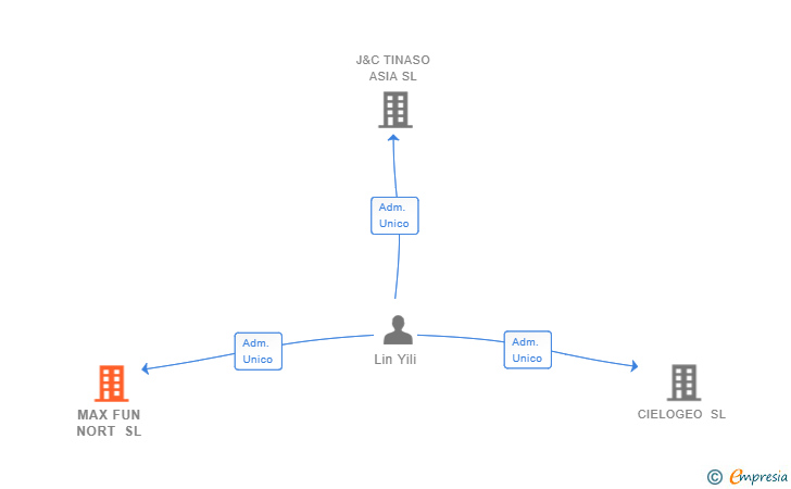 Vinculaciones societarias de MAX FUN NORT SL