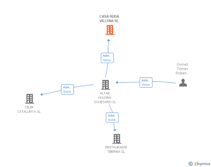 Vinculaciones societarias de CASA RUDA VILLENA SL