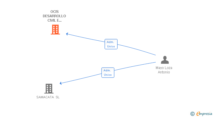 Vinculaciones societarias de OCIS DESARROLLO CIVIL E INDUSTRIAL SL