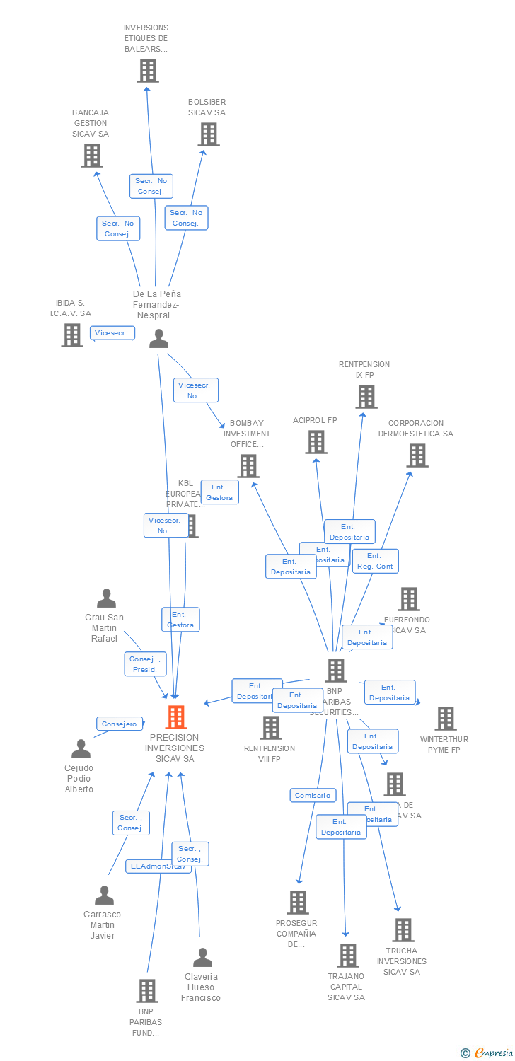 Vinculaciones societarias de PRECISION INVERSIONES SICAV SA