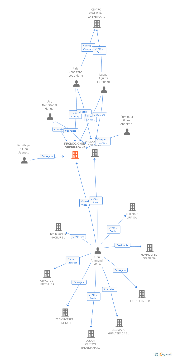 Vinculaciones societarias de PROMOCIONES ESKORIATZA SA