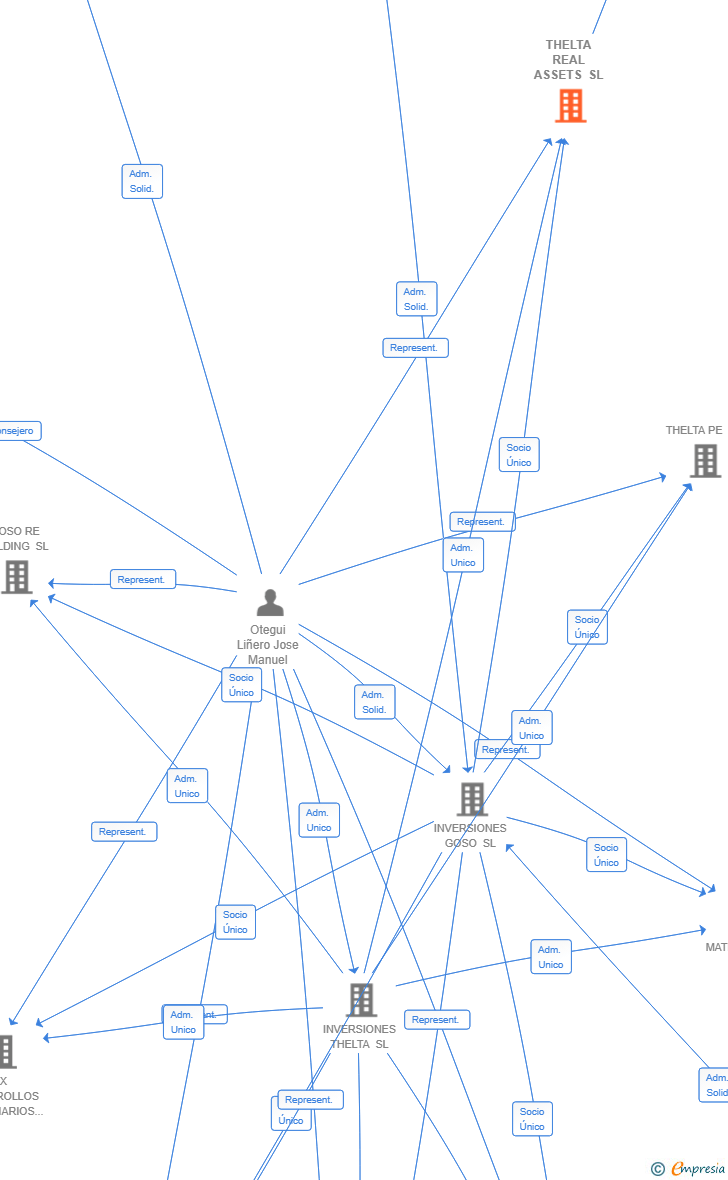Vinculaciones societarias de THELTA REAL ASSETS SL
