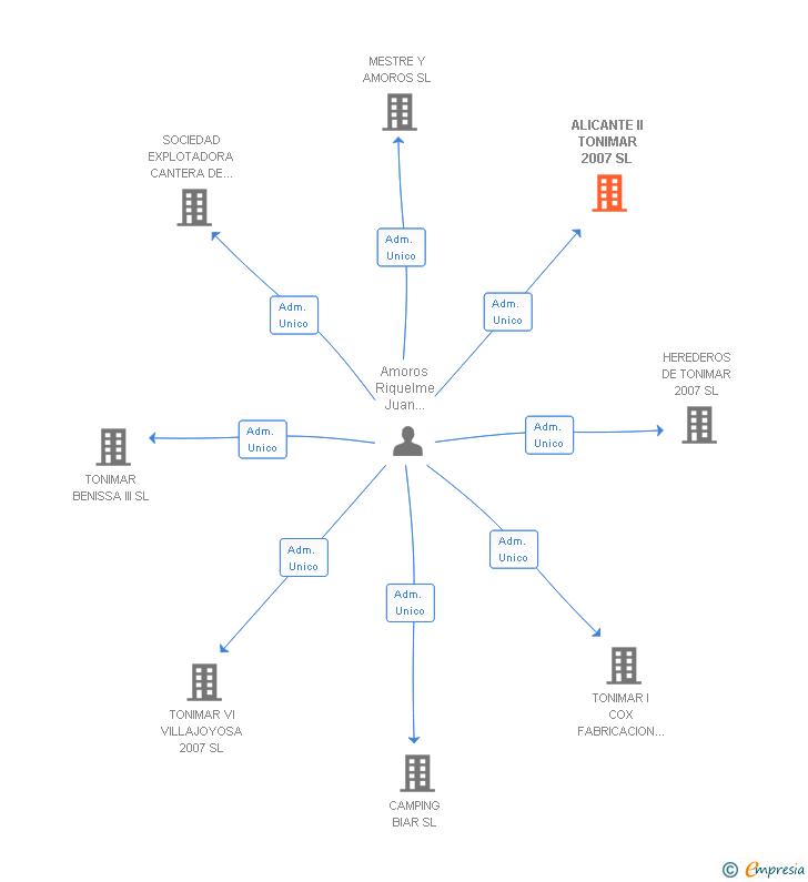Vinculaciones societarias de ALICANTE II TONIMAR 2007 SL