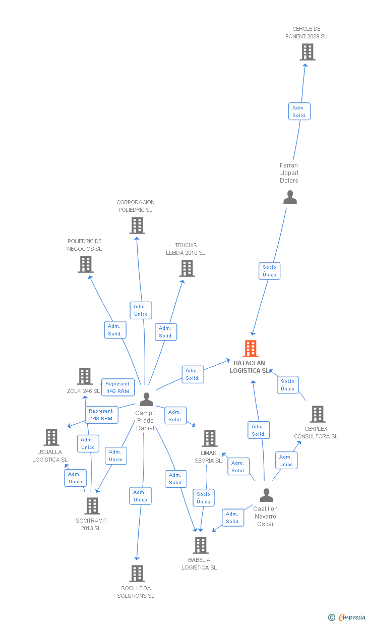 Vinculaciones societarias de BATACLAN LOGISTICA SL