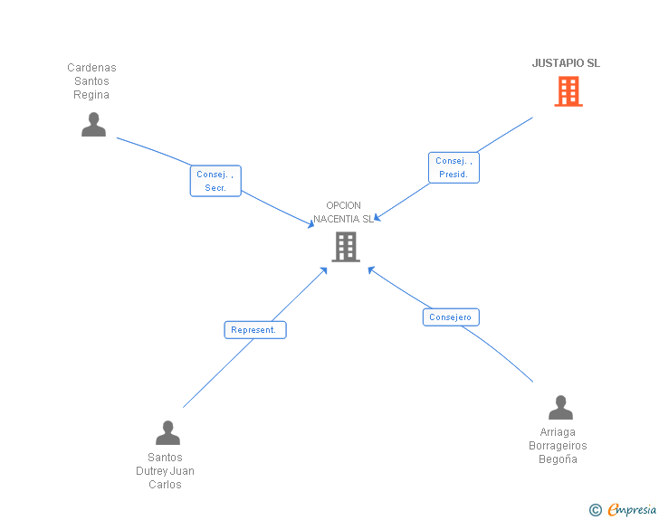 Vinculaciones societarias de JUSTAPIO SL