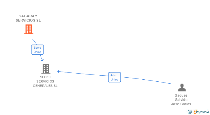 Vinculaciones societarias de SAGARAY SERVICIOS SL