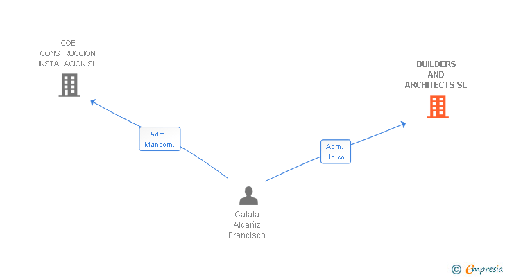 Vinculaciones societarias de BUILDERS AND ARCHITECTS SL