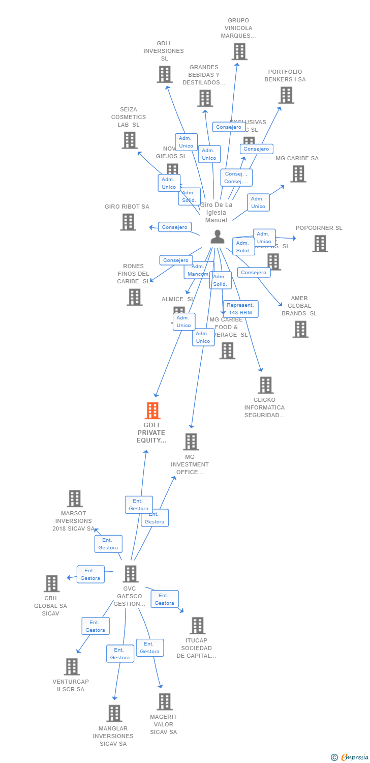 Vinculaciones societarias de GDLI PRIVATE EQUITY SCR SA